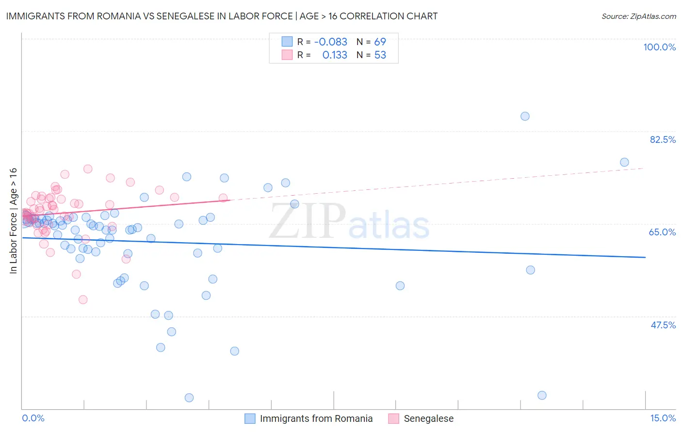 Immigrants from Romania vs Senegalese In Labor Force | Age > 16