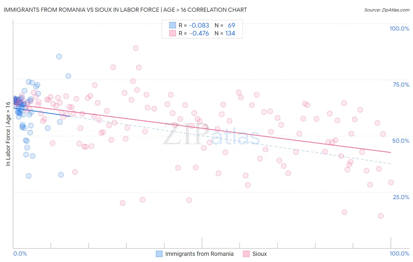 Immigrants from Romania vs Sioux In Labor Force | Age > 16