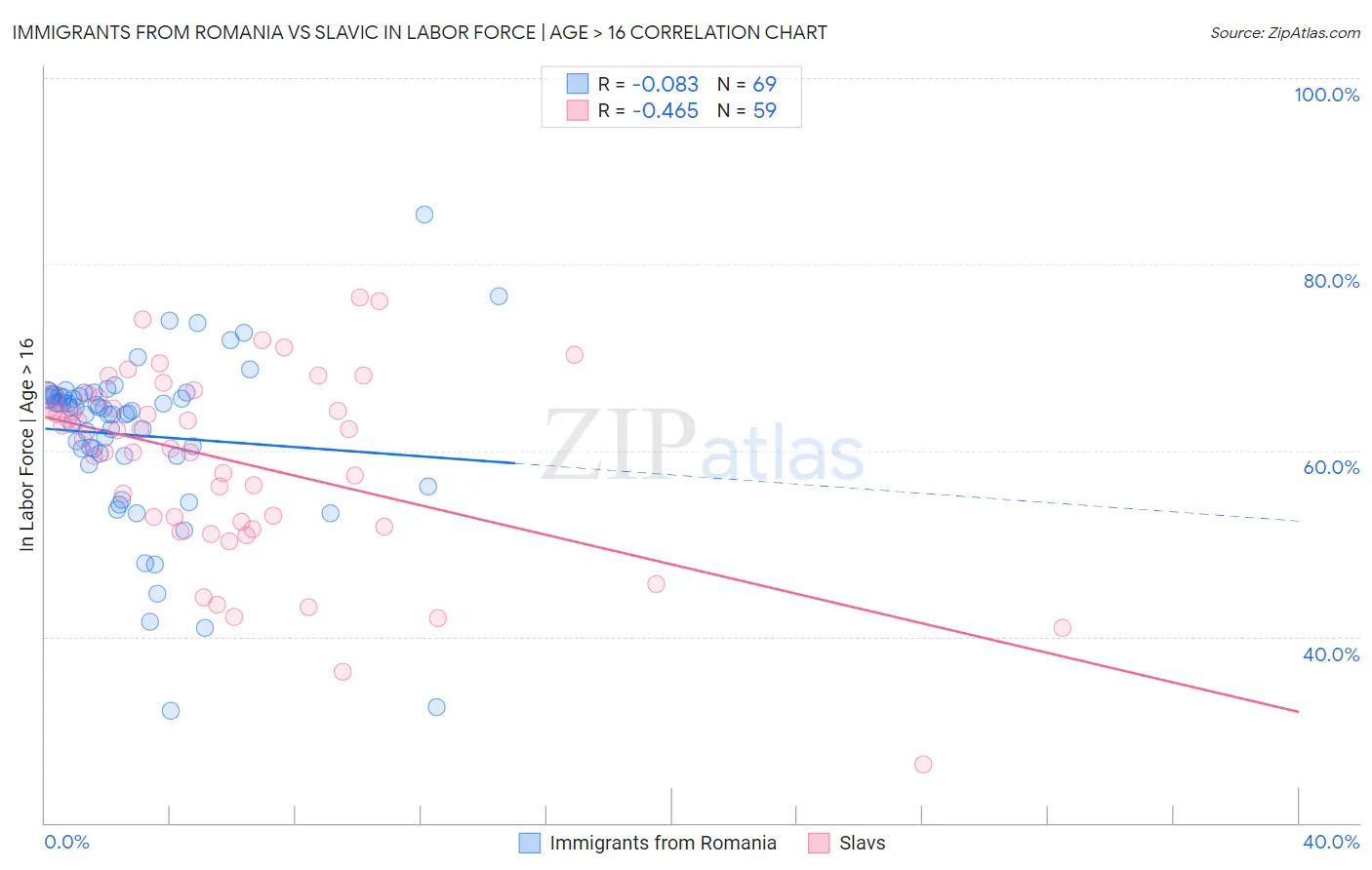 Immigrants from Romania vs Slavic In Labor Force | Age > 16