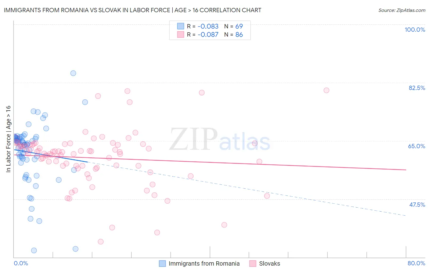 Immigrants from Romania vs Slovak In Labor Force | Age > 16