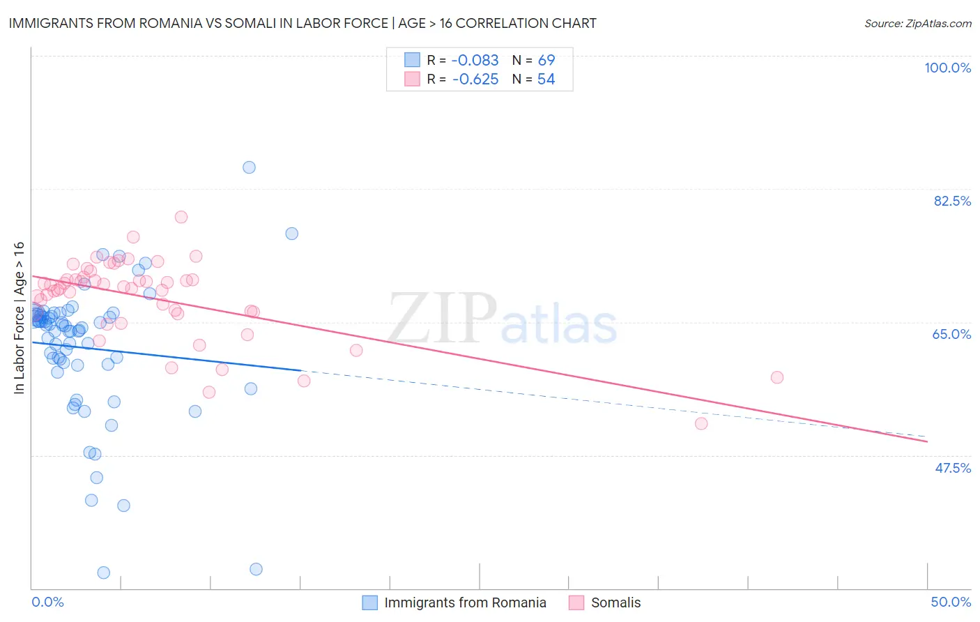 Immigrants from Romania vs Somali In Labor Force | Age > 16