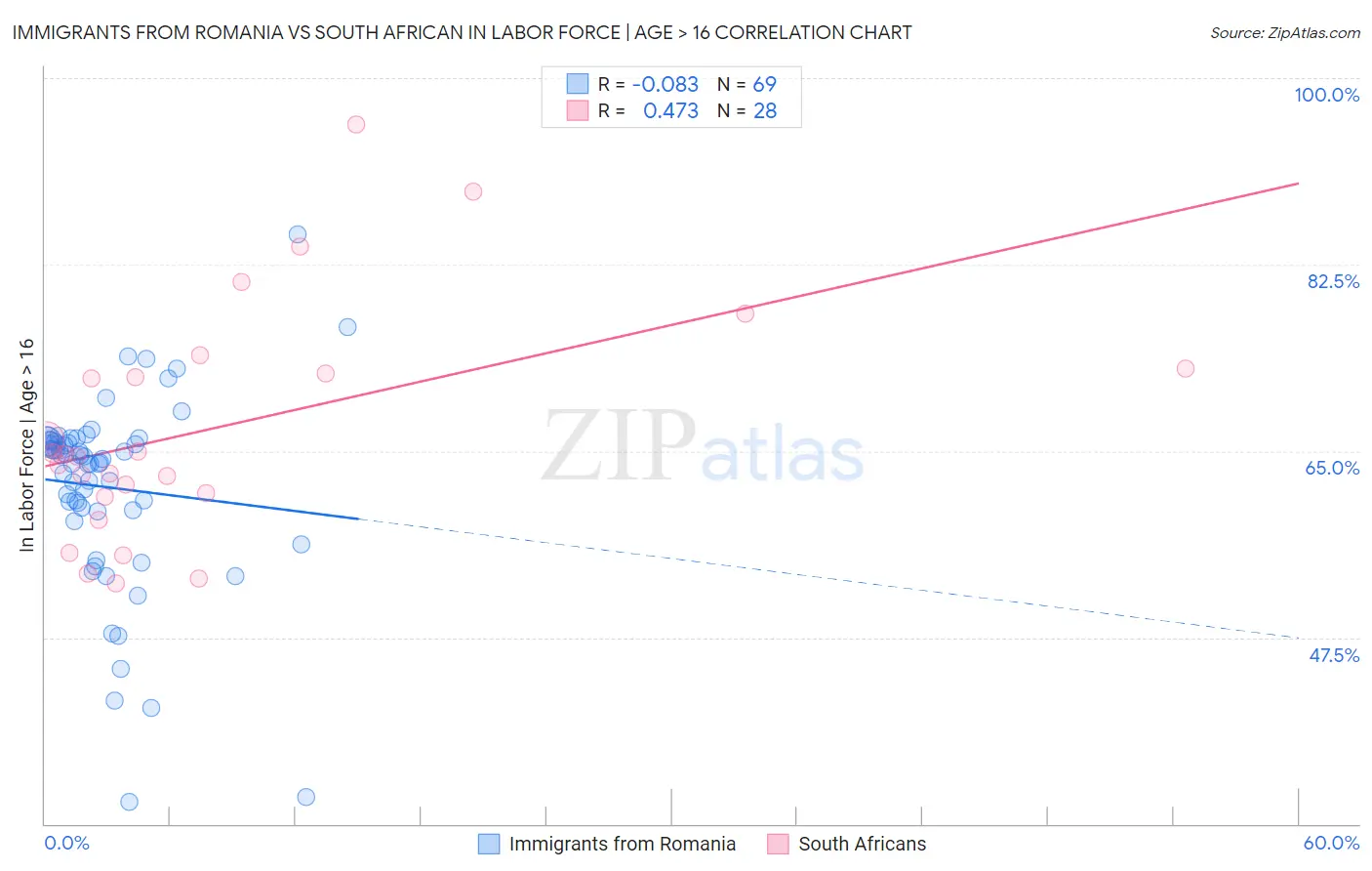 Immigrants from Romania vs South African In Labor Force | Age > 16