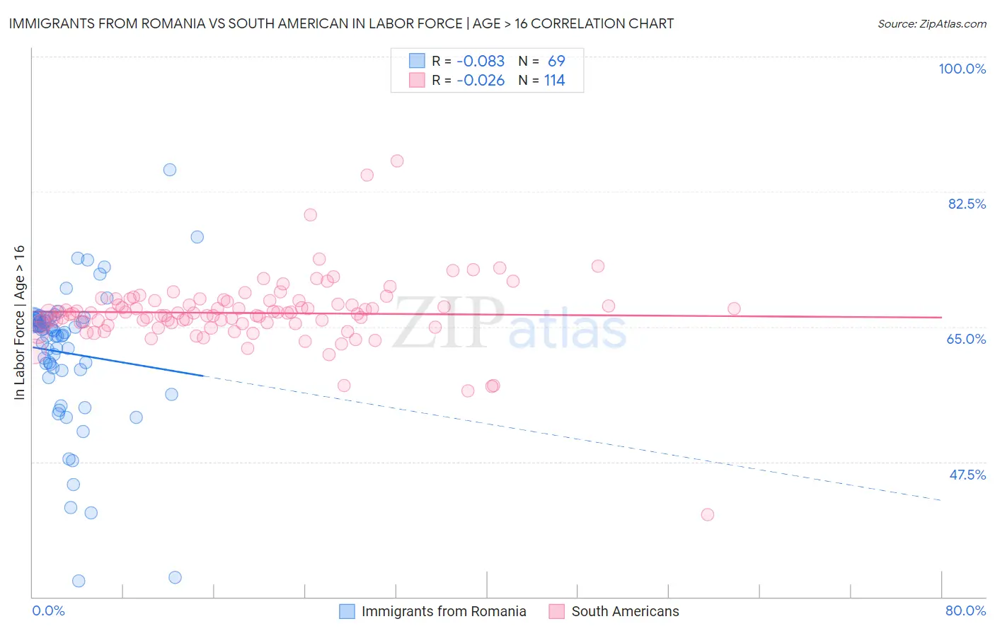 Immigrants from Romania vs South American In Labor Force | Age > 16