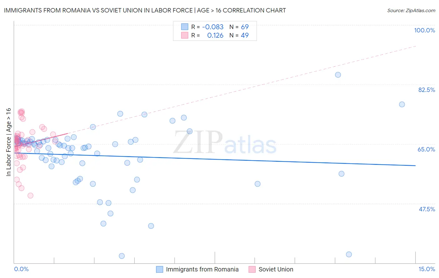 Immigrants from Romania vs Soviet Union In Labor Force | Age > 16