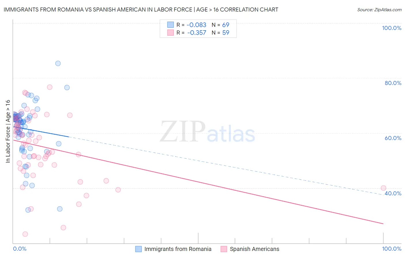 Immigrants from Romania vs Spanish American In Labor Force | Age > 16