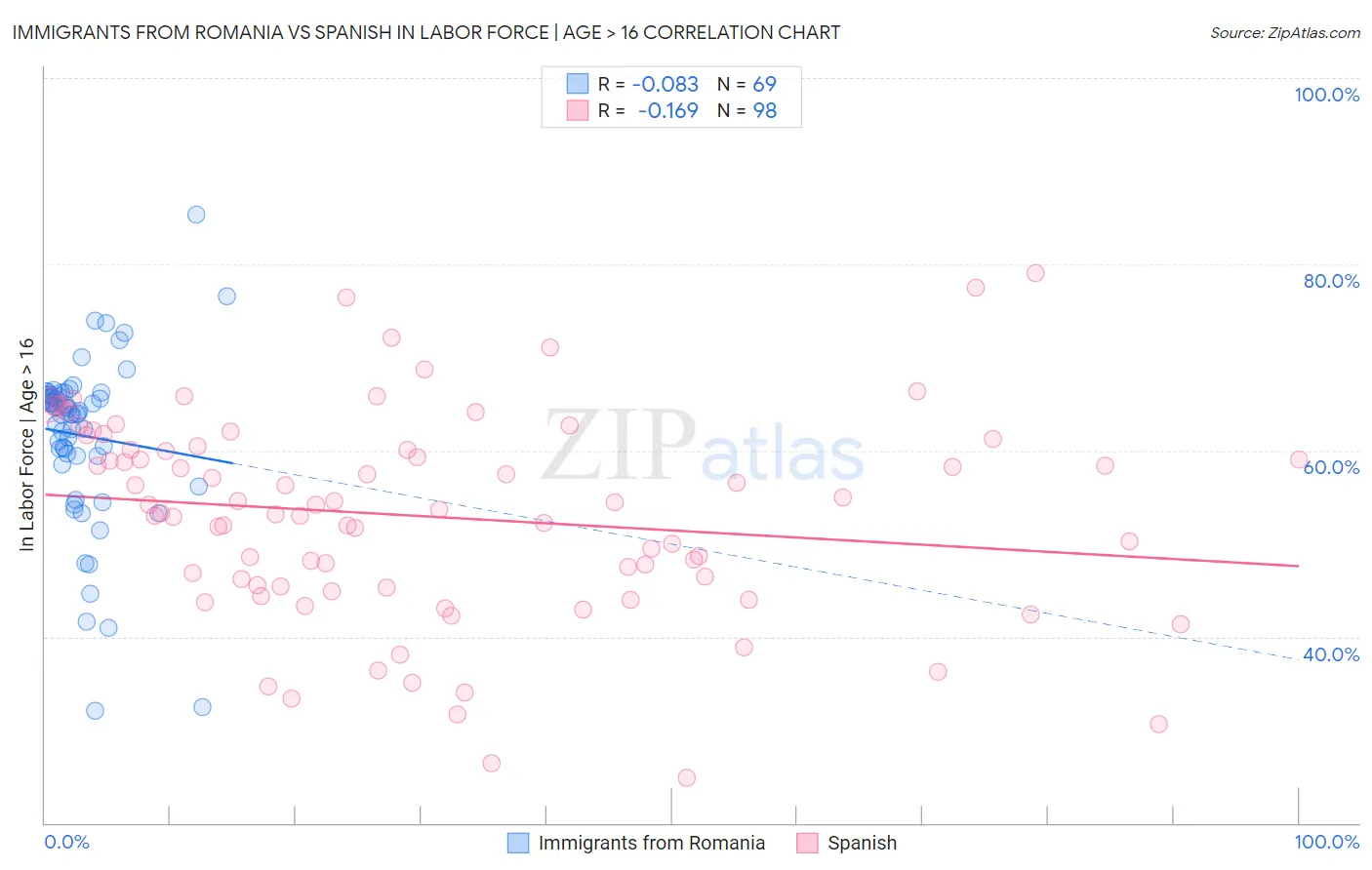 Immigrants from Romania vs Spanish In Labor Force | Age > 16
