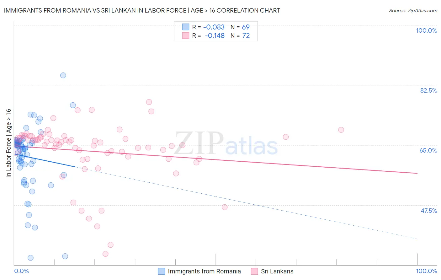 Immigrants from Romania vs Sri Lankan In Labor Force | Age > 16