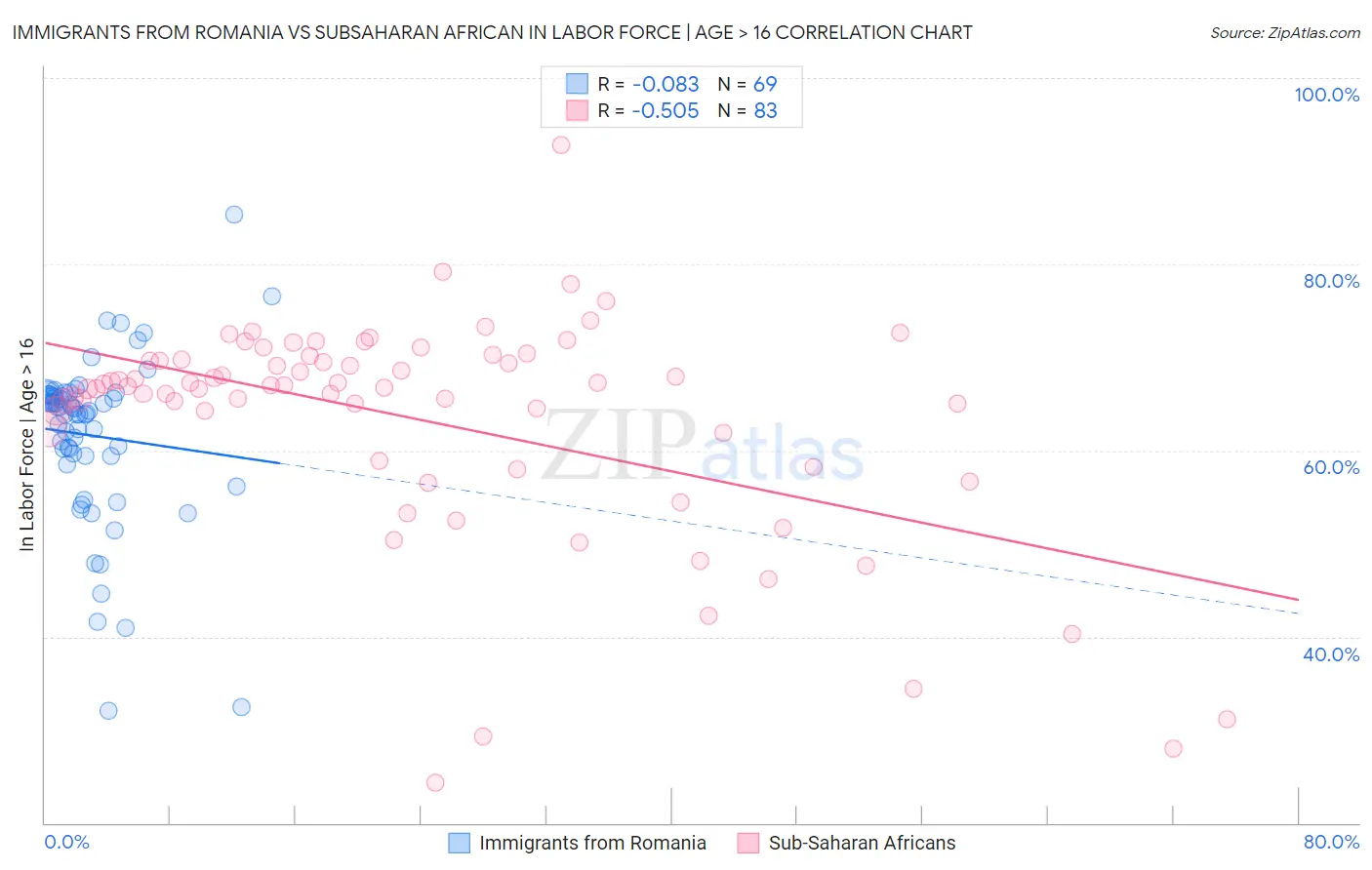 Immigrants from Romania vs Subsaharan African In Labor Force | Age > 16