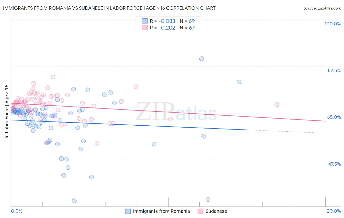 Immigrants from Romania vs Sudanese In Labor Force | Age > 16