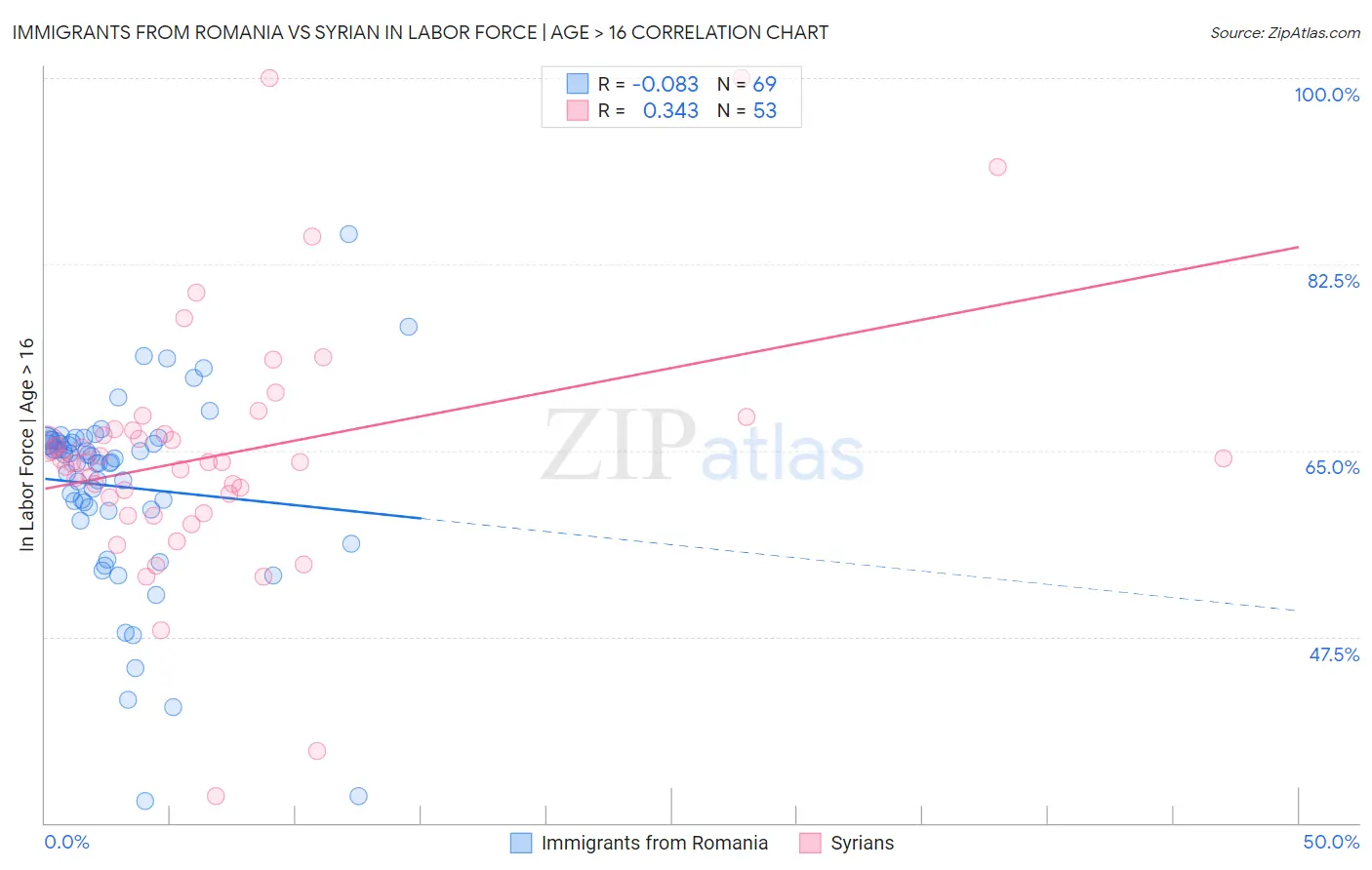 Immigrants from Romania vs Syrian In Labor Force | Age > 16