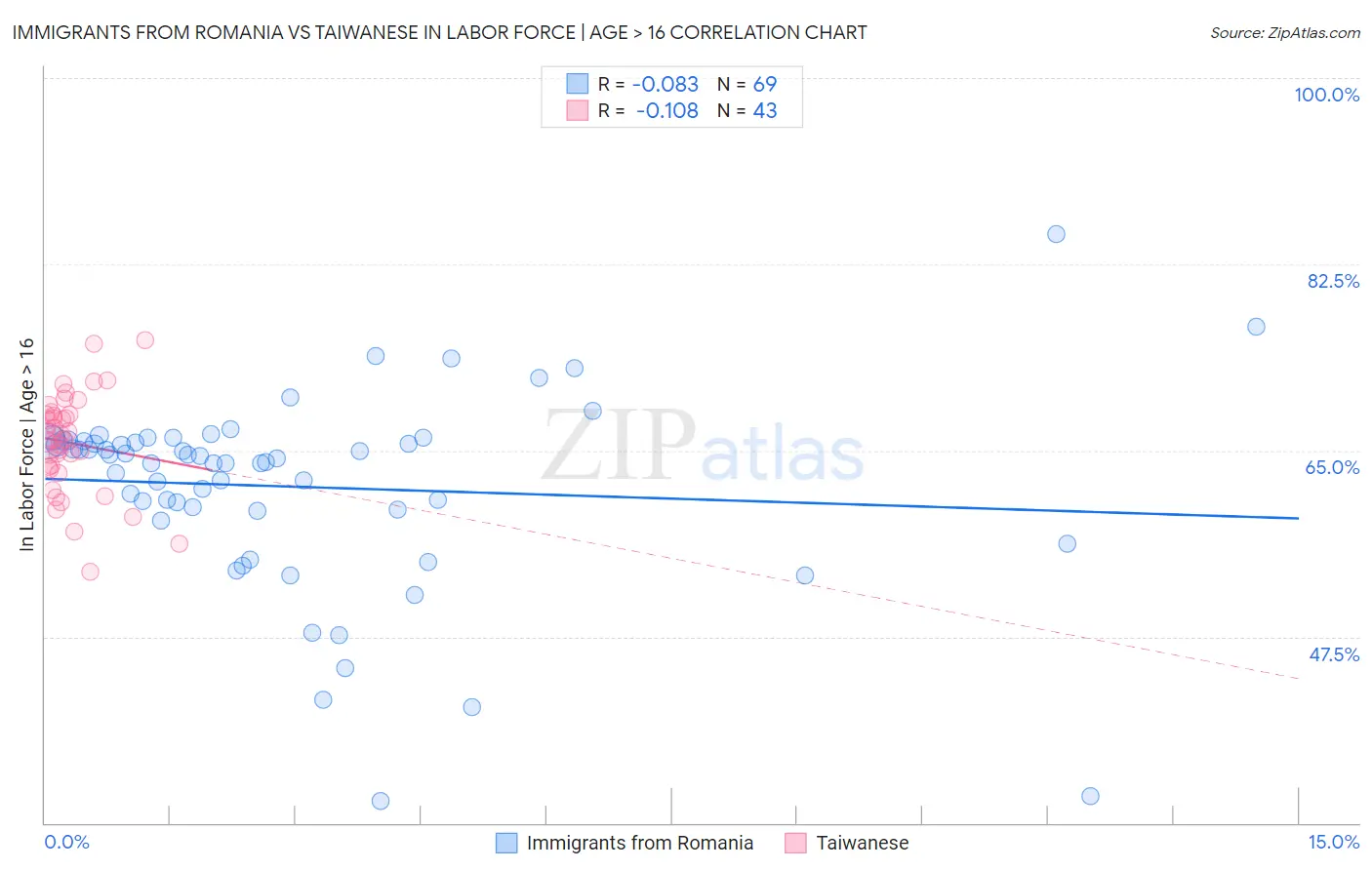 Immigrants from Romania vs Taiwanese In Labor Force | Age > 16