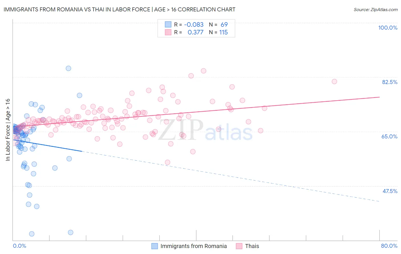 Immigrants from Romania vs Thai In Labor Force | Age > 16