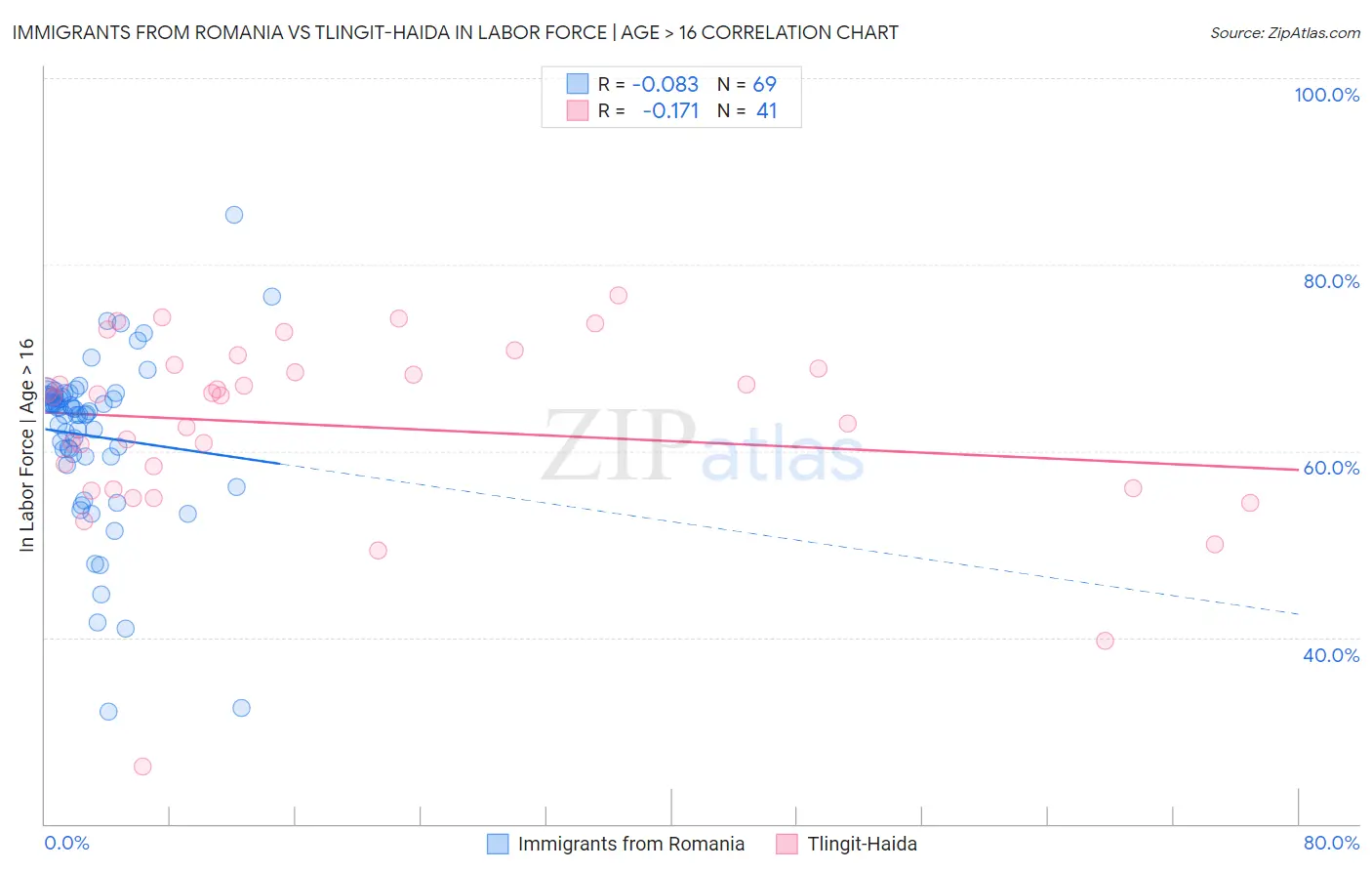 Immigrants from Romania vs Tlingit-Haida In Labor Force | Age > 16
