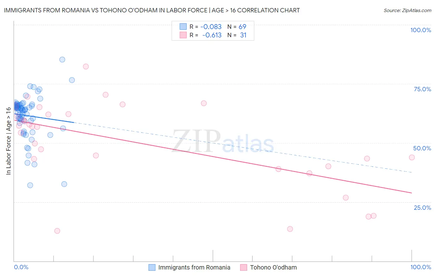 Immigrants from Romania vs Tohono O'odham In Labor Force | Age > 16