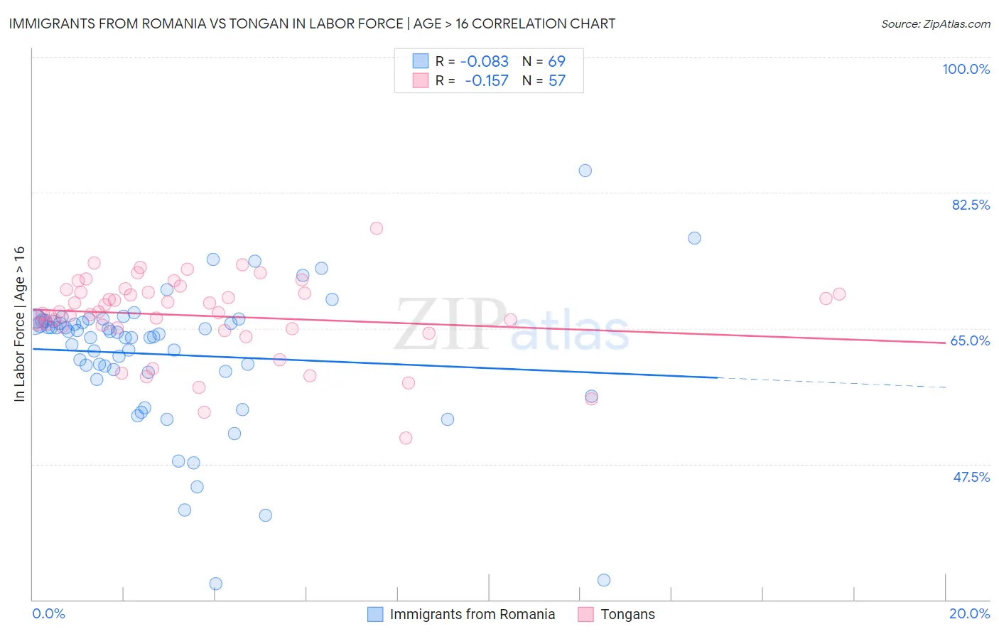 Immigrants from Romania vs Tongan In Labor Force | Age > 16