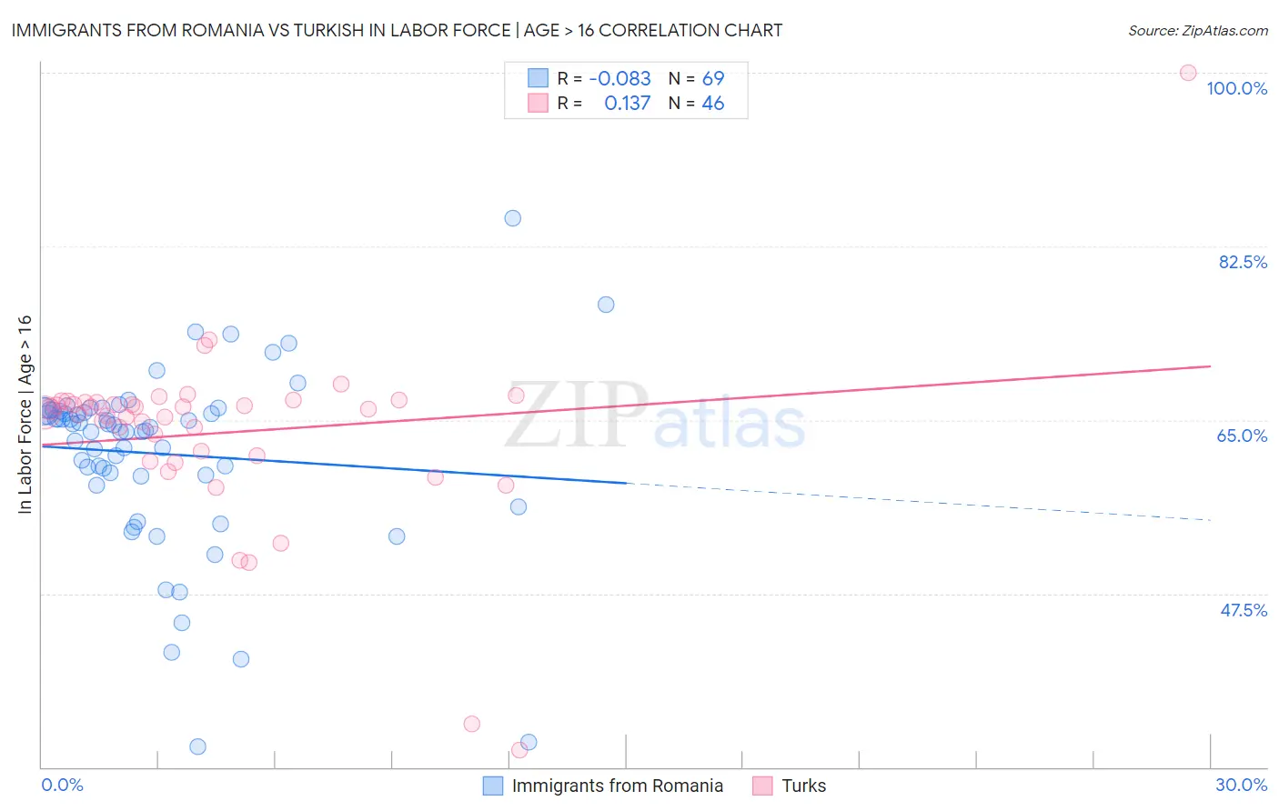 Immigrants from Romania vs Turkish In Labor Force | Age > 16