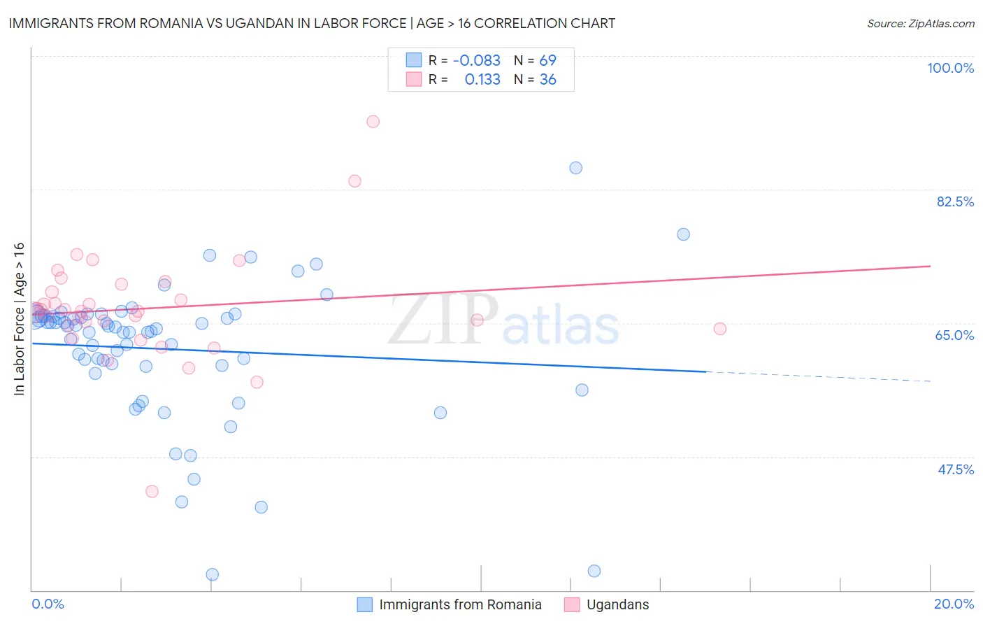 Immigrants from Romania vs Ugandan In Labor Force | Age > 16