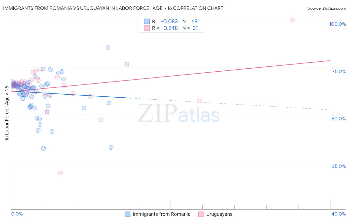 Immigrants from Romania vs Uruguayan In Labor Force | Age > 16
