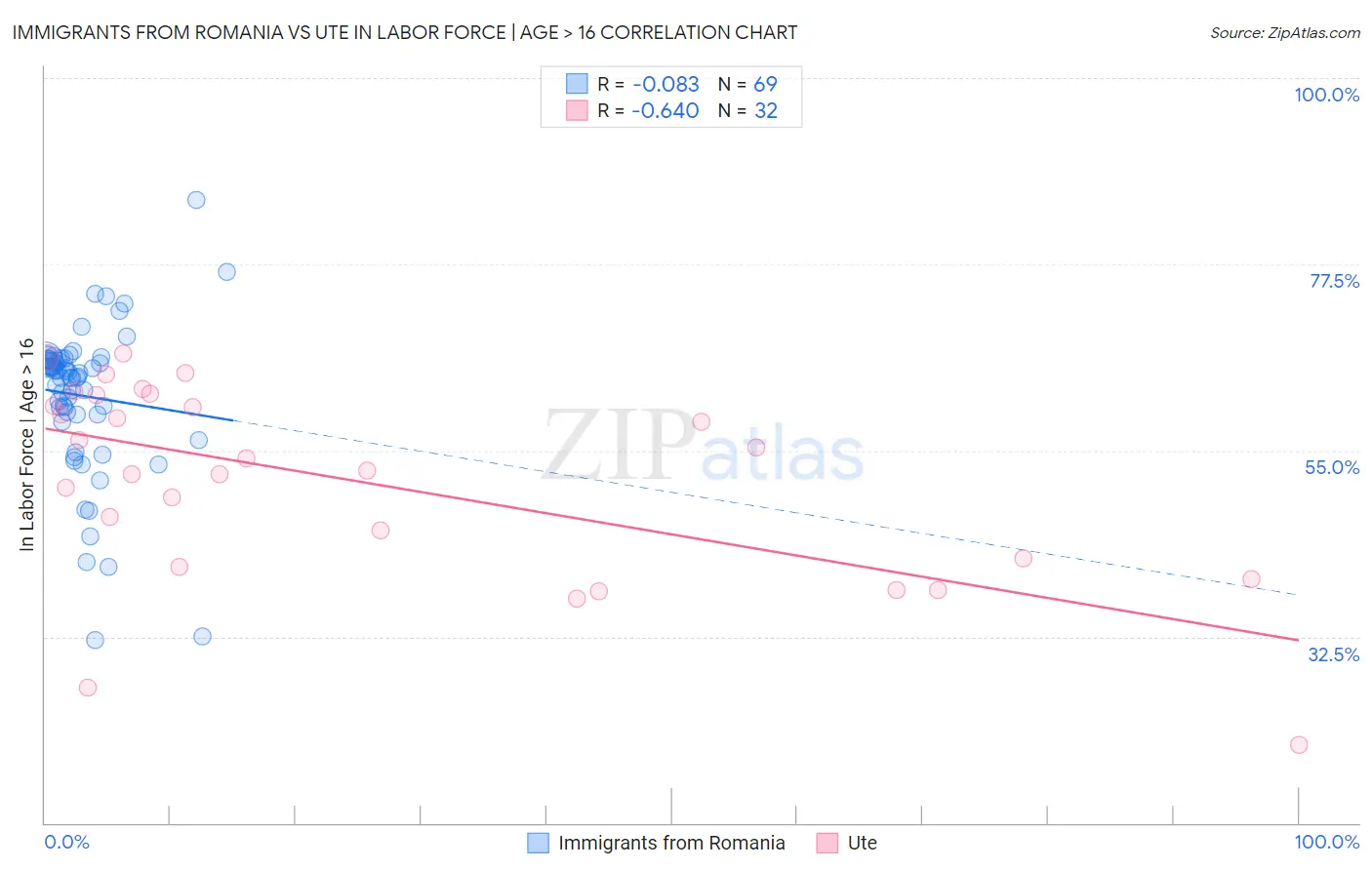 Immigrants from Romania vs Ute In Labor Force | Age > 16