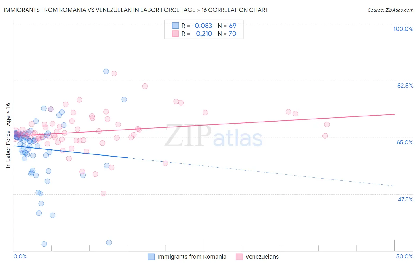 Immigrants from Romania vs Venezuelan In Labor Force | Age > 16
