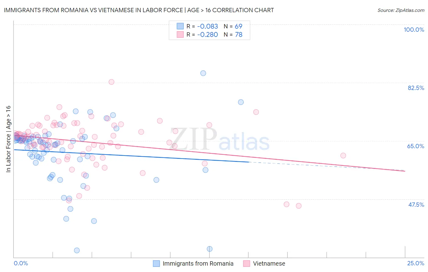 Immigrants from Romania vs Vietnamese In Labor Force | Age > 16