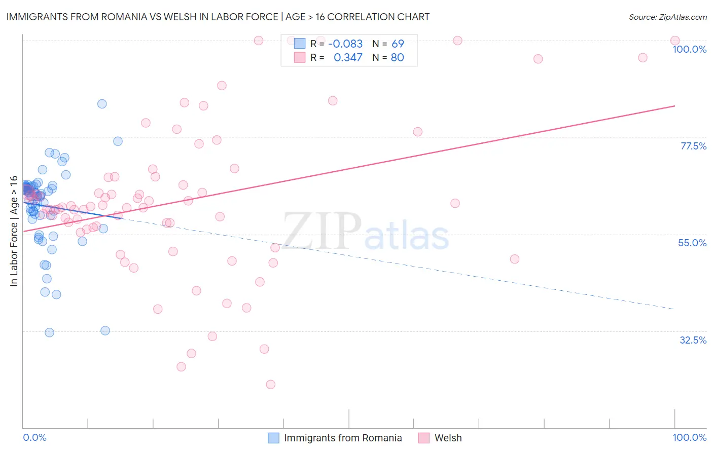 Immigrants from Romania vs Welsh In Labor Force | Age > 16