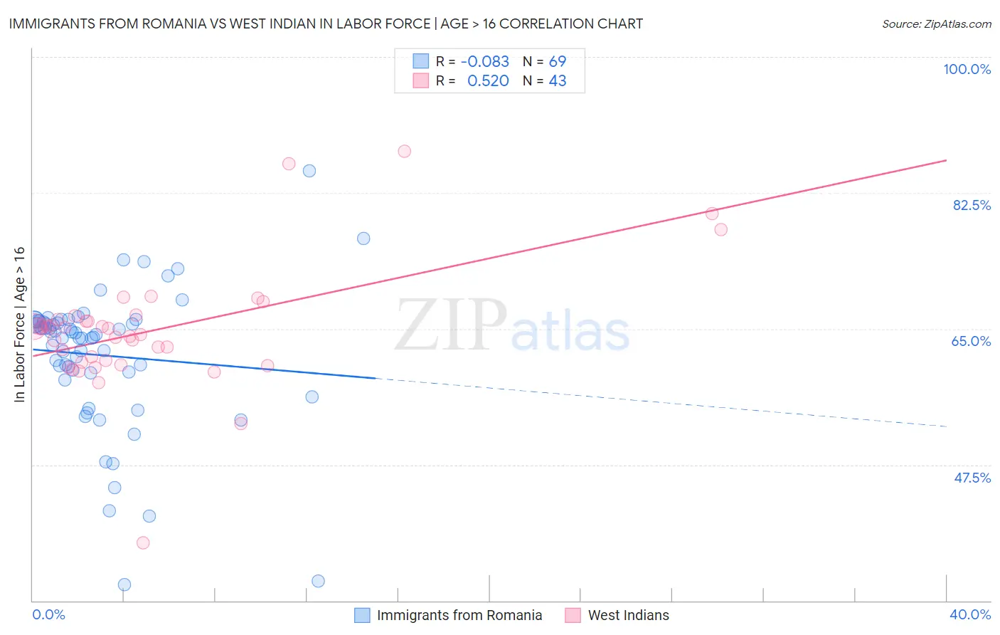 Immigrants from Romania vs West Indian In Labor Force | Age > 16