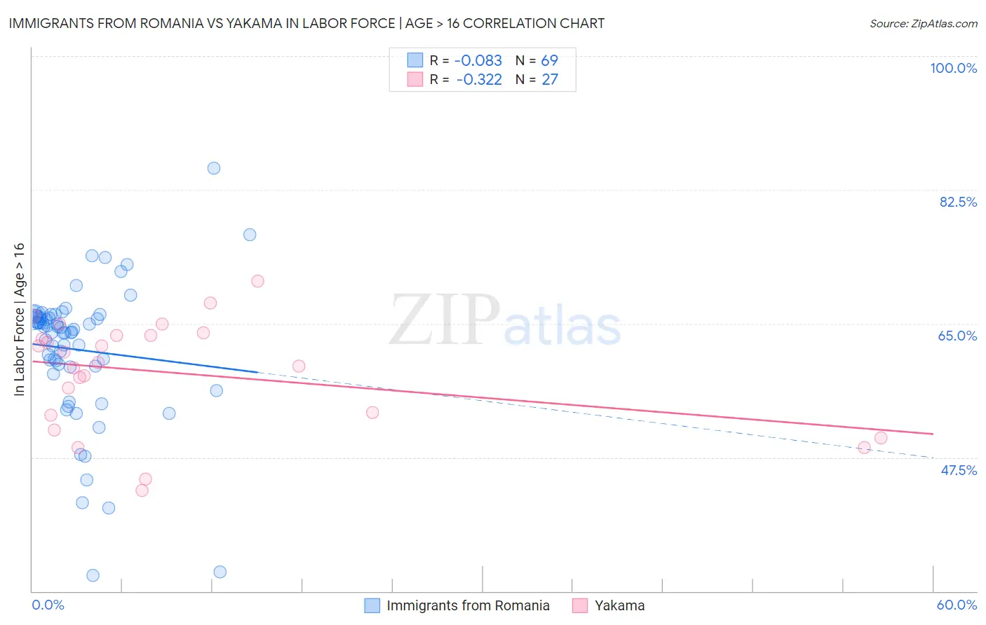 Immigrants from Romania vs Yakama In Labor Force | Age > 16