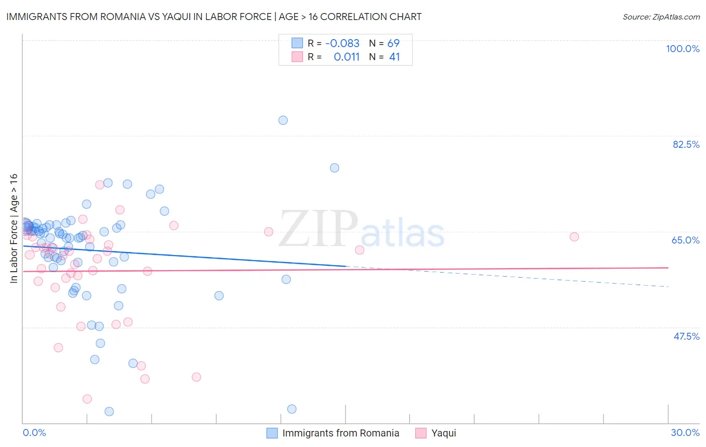 Immigrants from Romania vs Yaqui In Labor Force | Age > 16