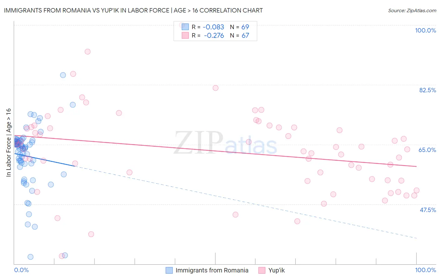 Immigrants from Romania vs Yup'ik In Labor Force | Age > 16
