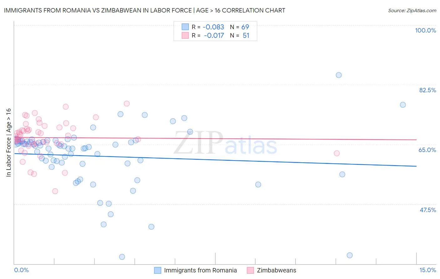 Immigrants from Romania vs Zimbabwean In Labor Force | Age > 16