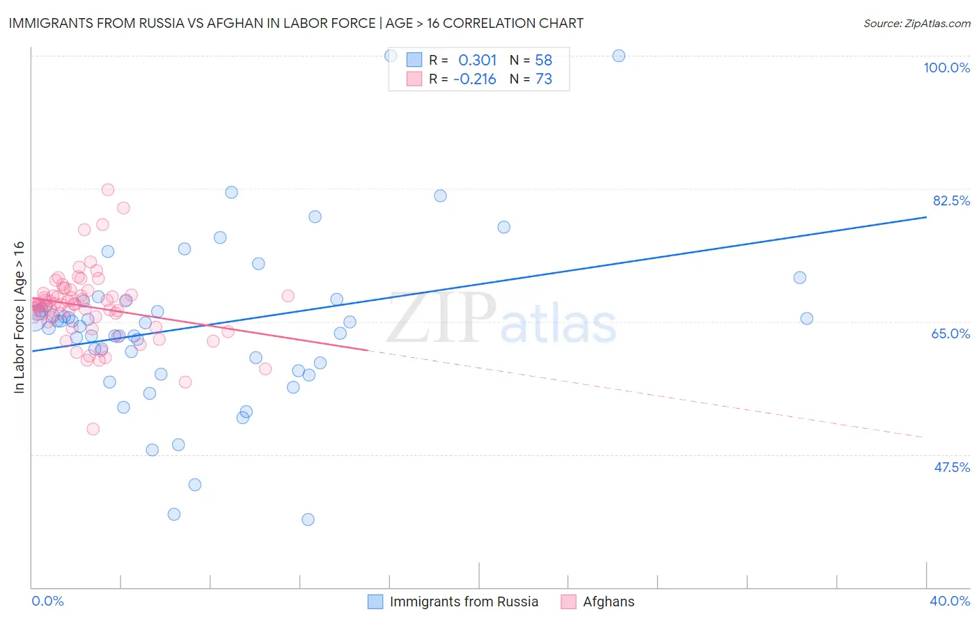 Immigrants from Russia vs Afghan In Labor Force | Age > 16