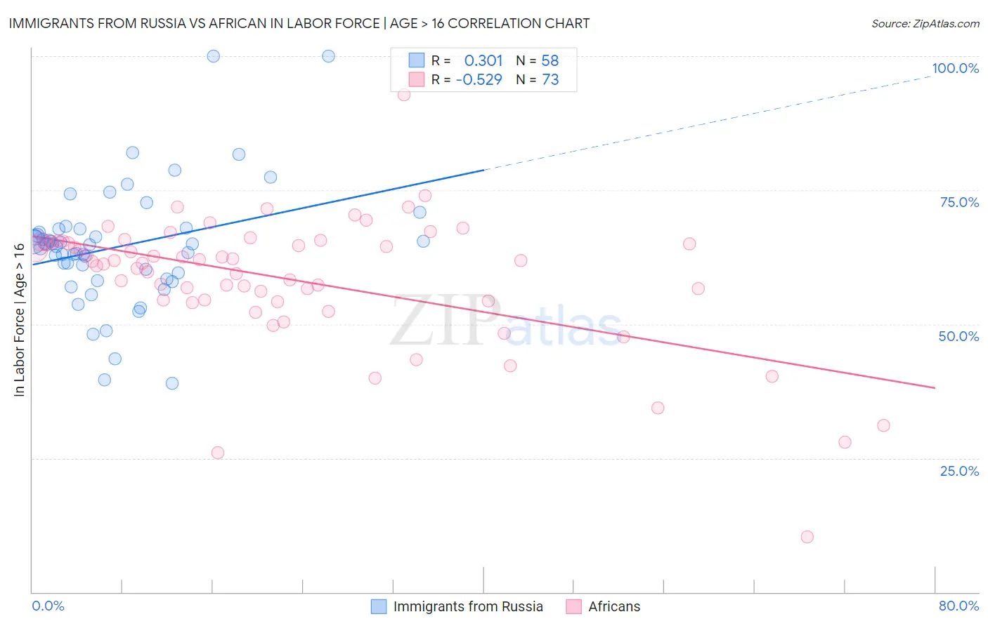 Immigrants from Russia vs African In Labor Force | Age > 16