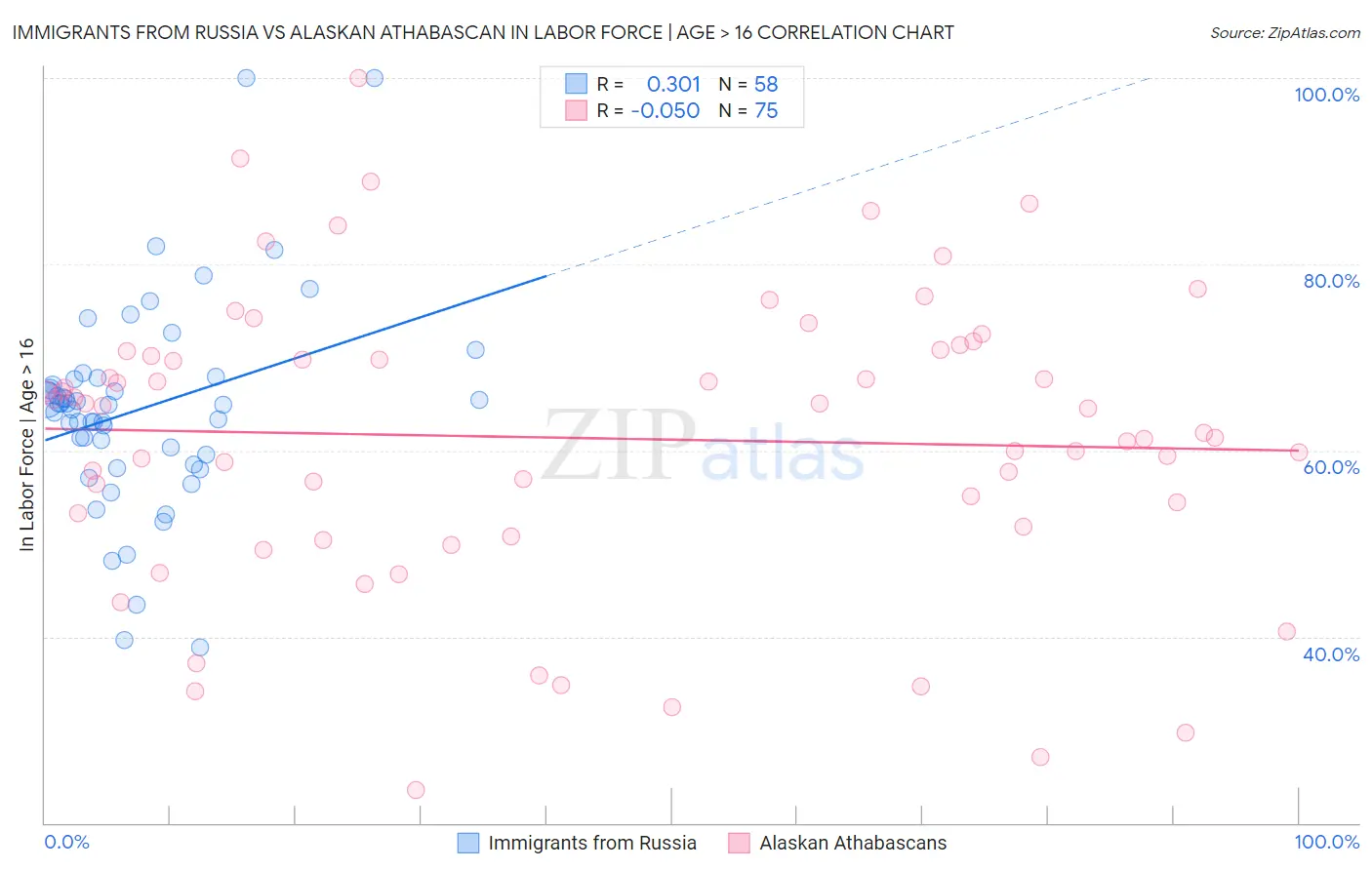 Immigrants from Russia vs Alaskan Athabascan In Labor Force | Age > 16