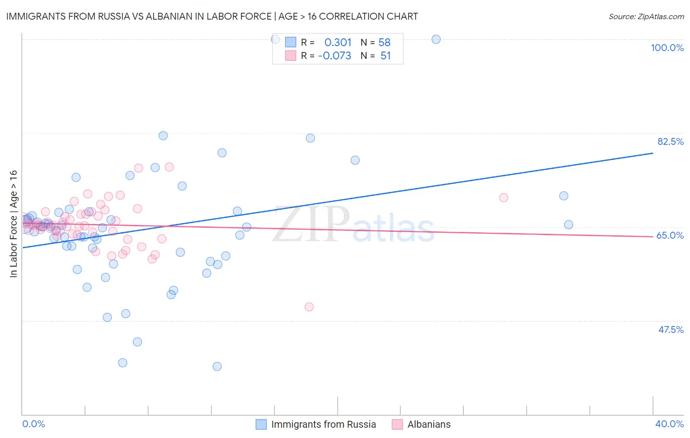 Immigrants from Russia vs Albanian In Labor Force | Age > 16