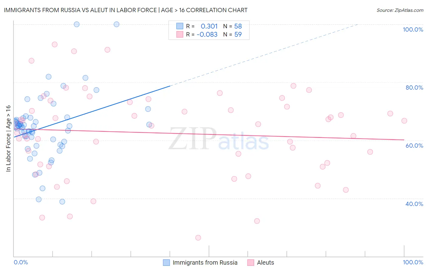 Immigrants from Russia vs Aleut In Labor Force | Age > 16