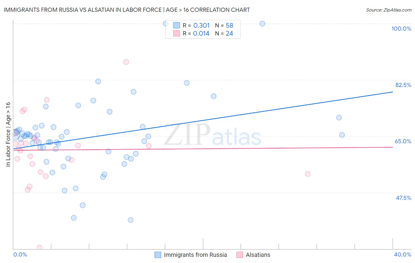 Immigrants from Russia vs Alsatian In Labor Force | Age > 16