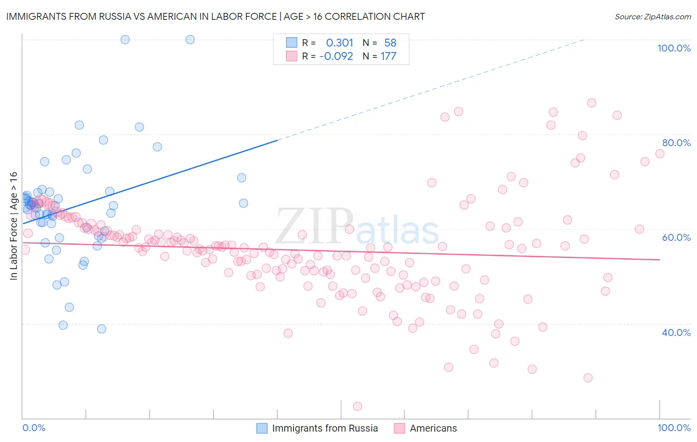 Immigrants from Russia vs American In Labor Force | Age > 16