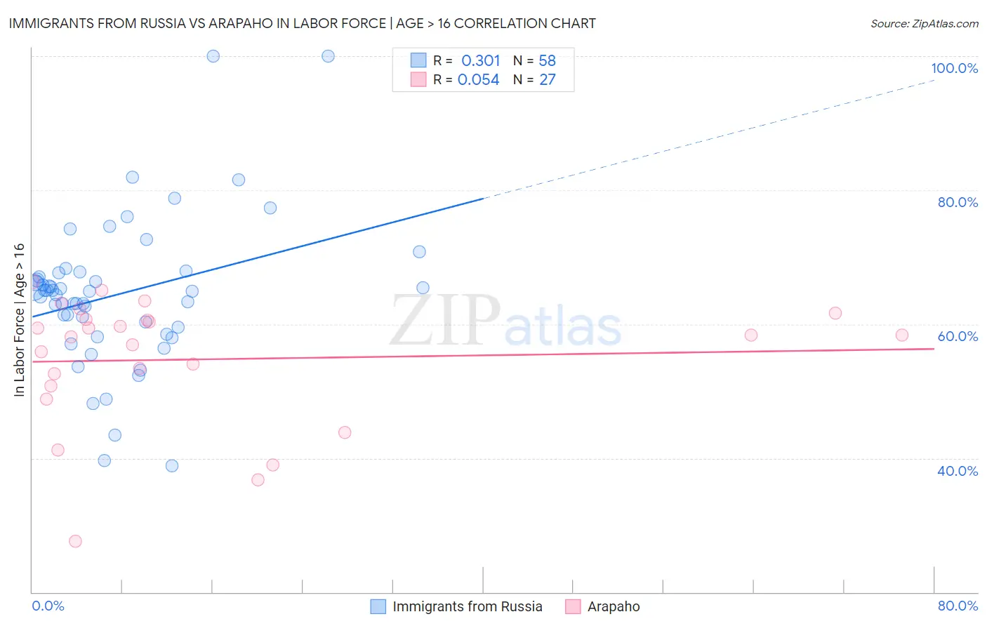 Immigrants from Russia vs Arapaho In Labor Force | Age > 16