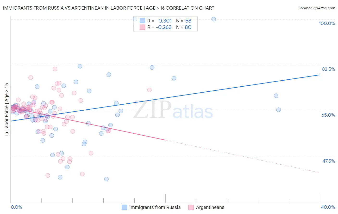 Immigrants from Russia vs Argentinean In Labor Force | Age > 16
