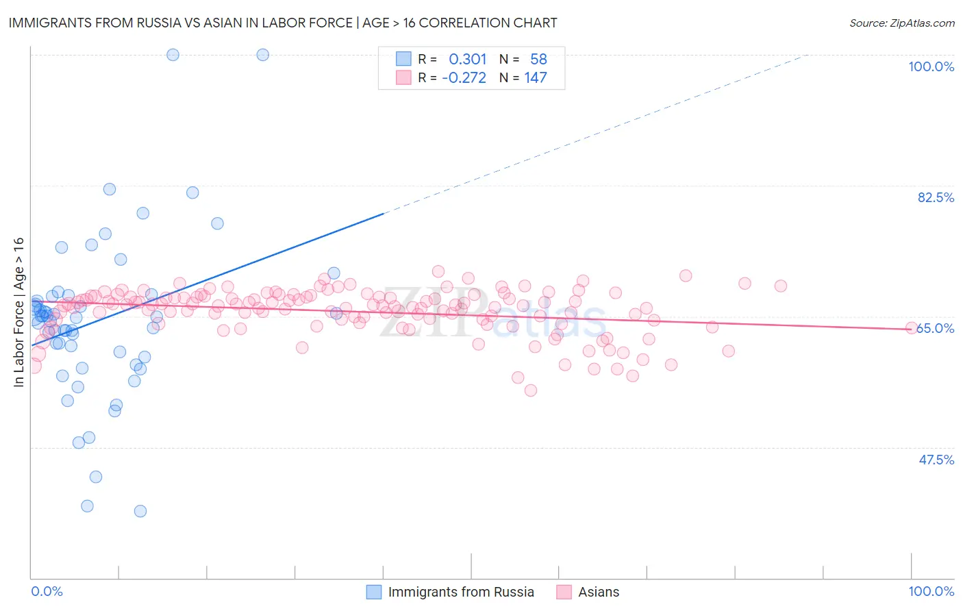 Immigrants from Russia vs Asian In Labor Force | Age > 16