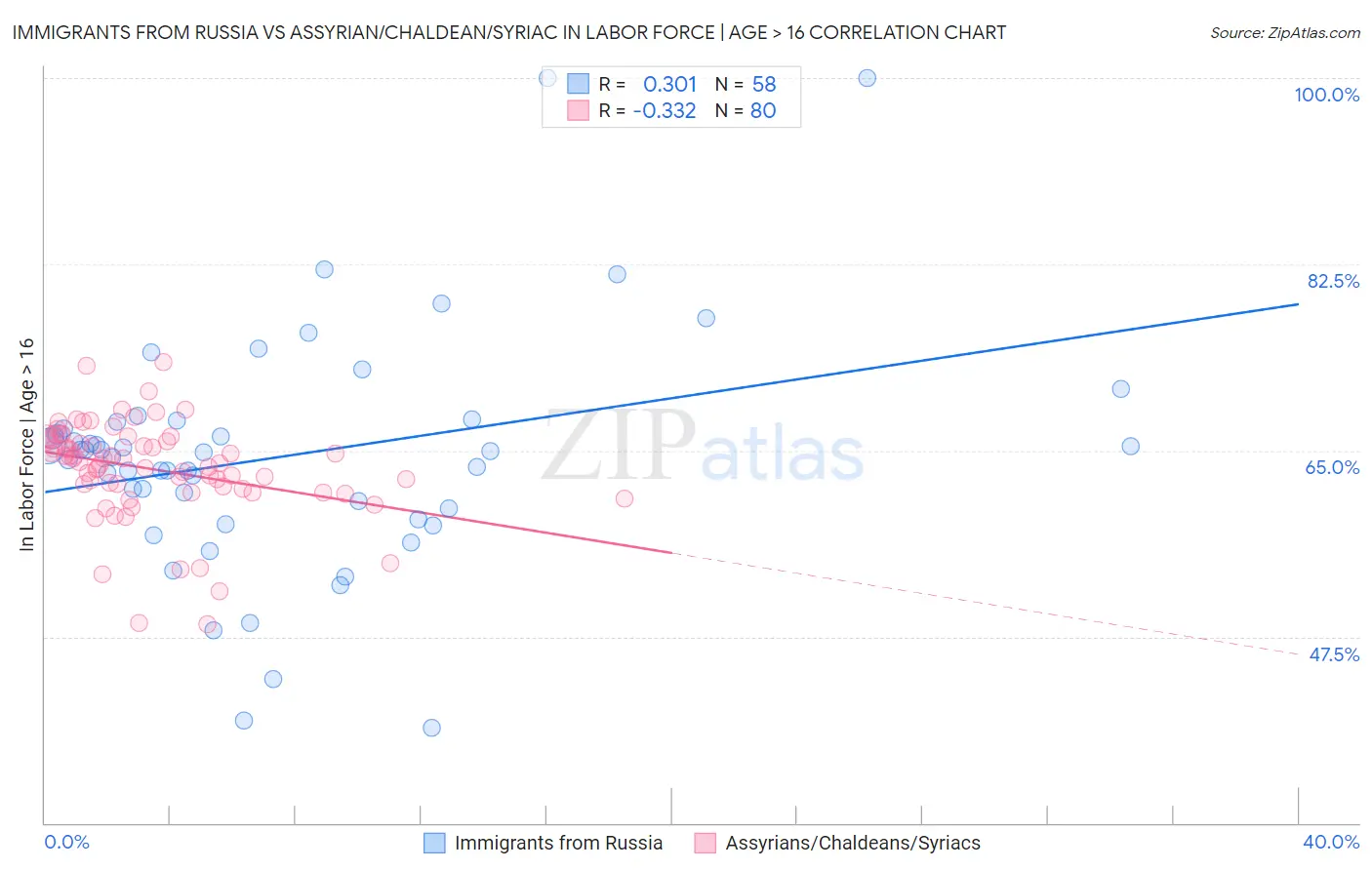 Immigrants from Russia vs Assyrian/Chaldean/Syriac In Labor Force | Age > 16