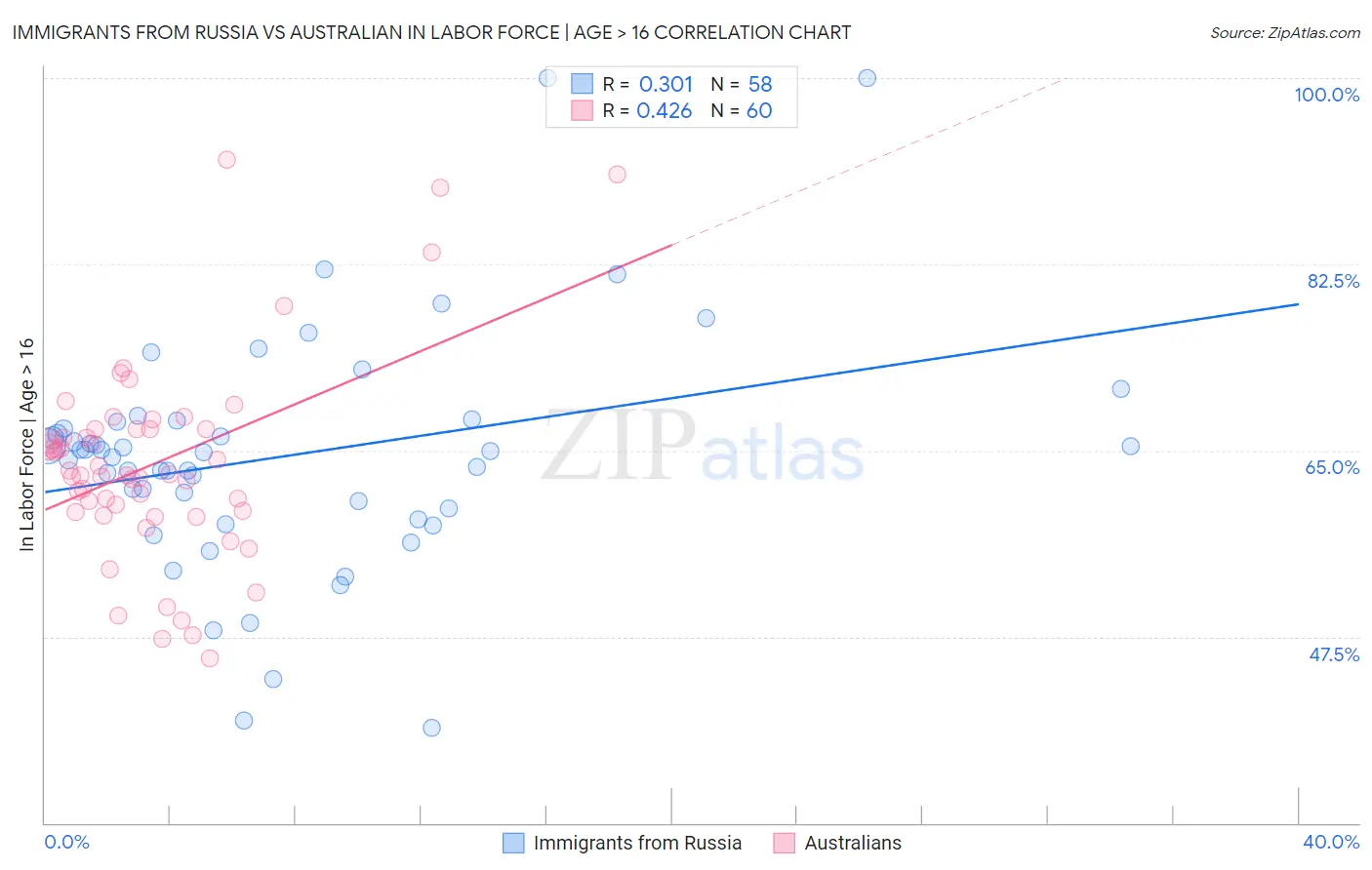 Immigrants from Russia vs Australian In Labor Force | Age > 16