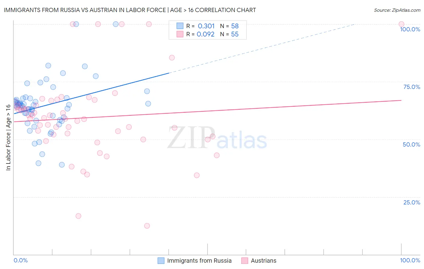 Immigrants from Russia vs Austrian In Labor Force | Age > 16