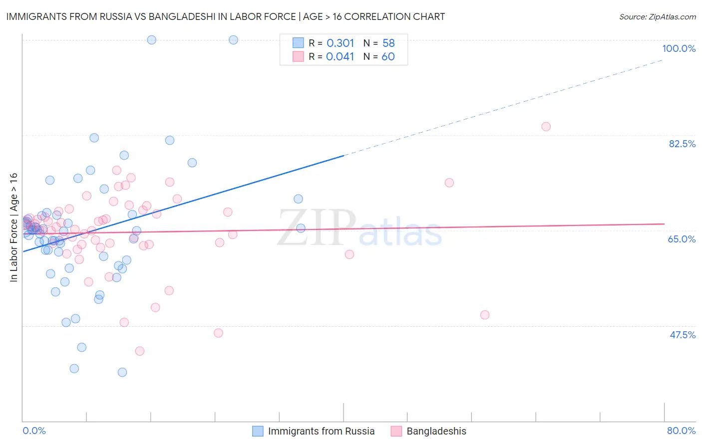 Immigrants from Russia vs Bangladeshi In Labor Force | Age > 16