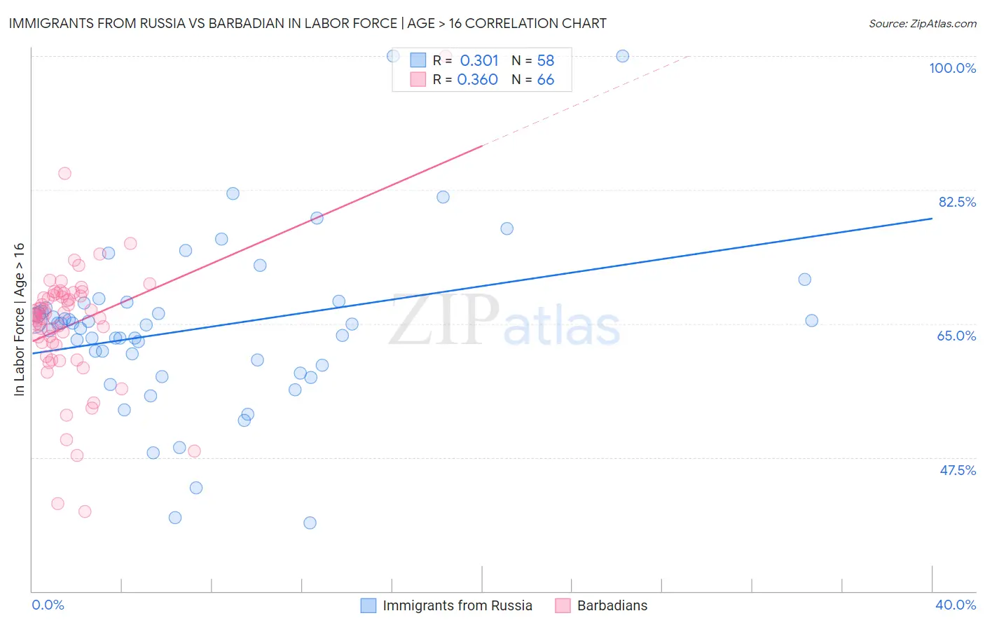 Immigrants from Russia vs Barbadian In Labor Force | Age > 16