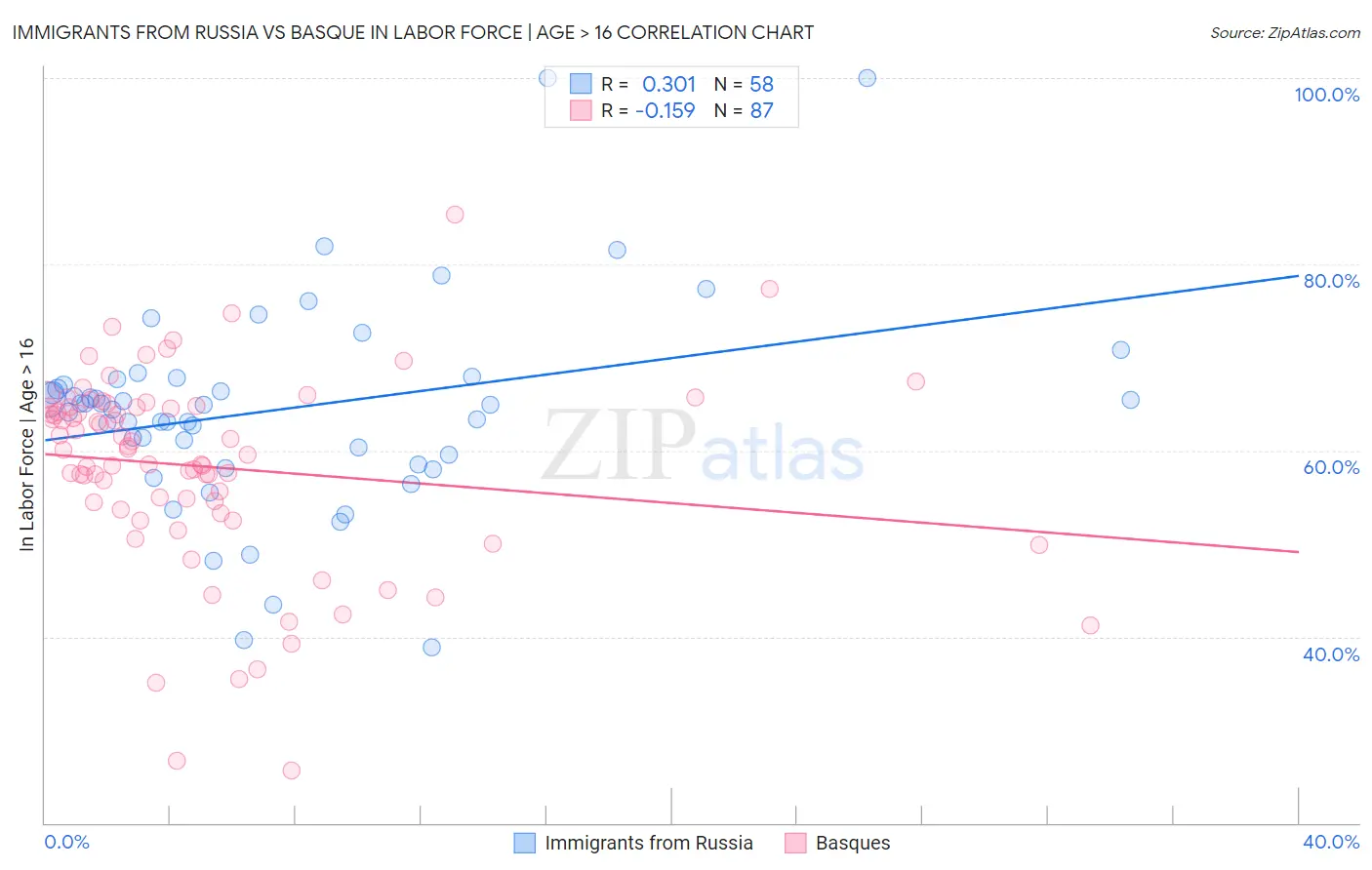 Immigrants from Russia vs Basque In Labor Force | Age > 16