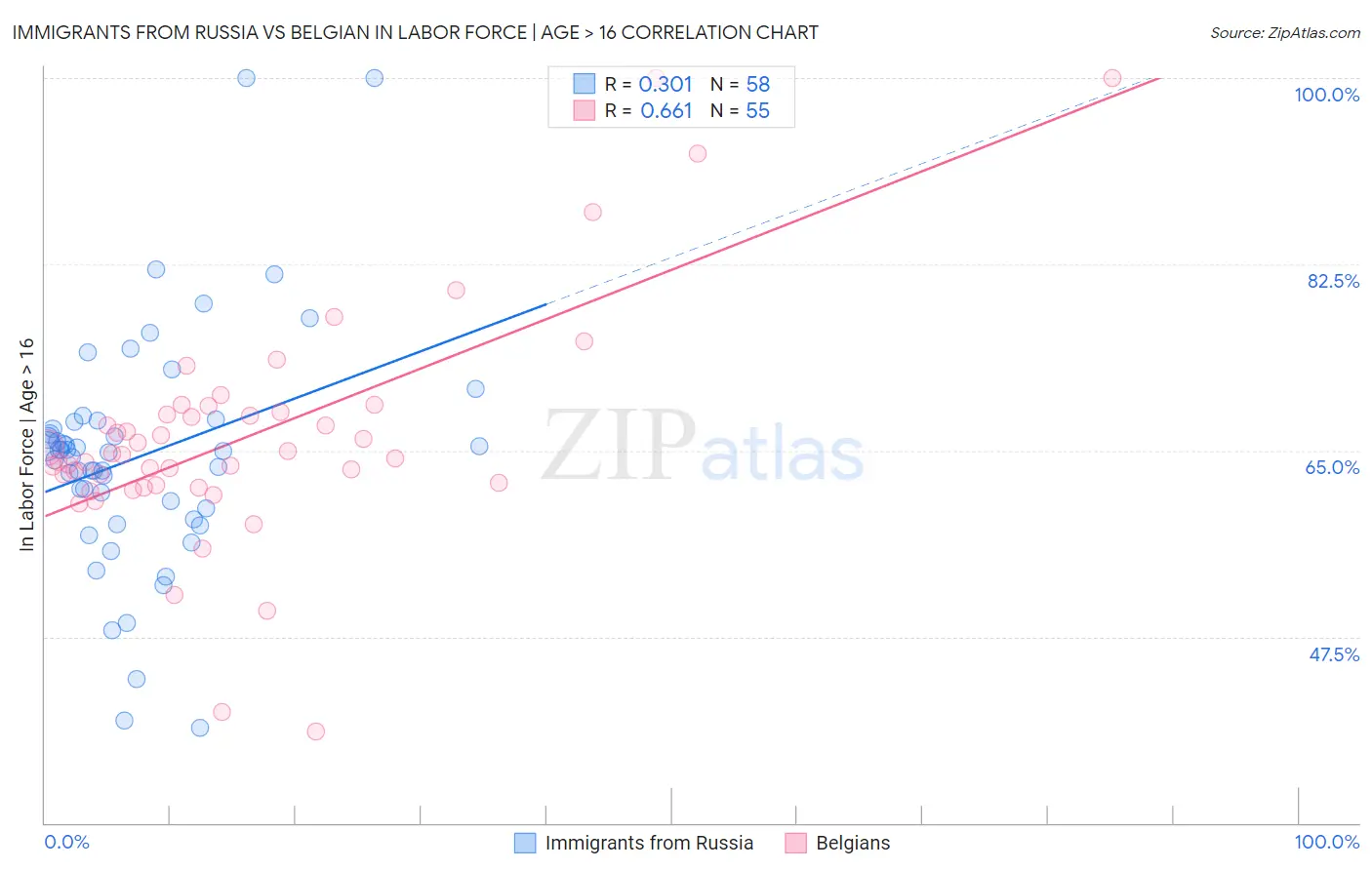Immigrants from Russia vs Belgian In Labor Force | Age > 16