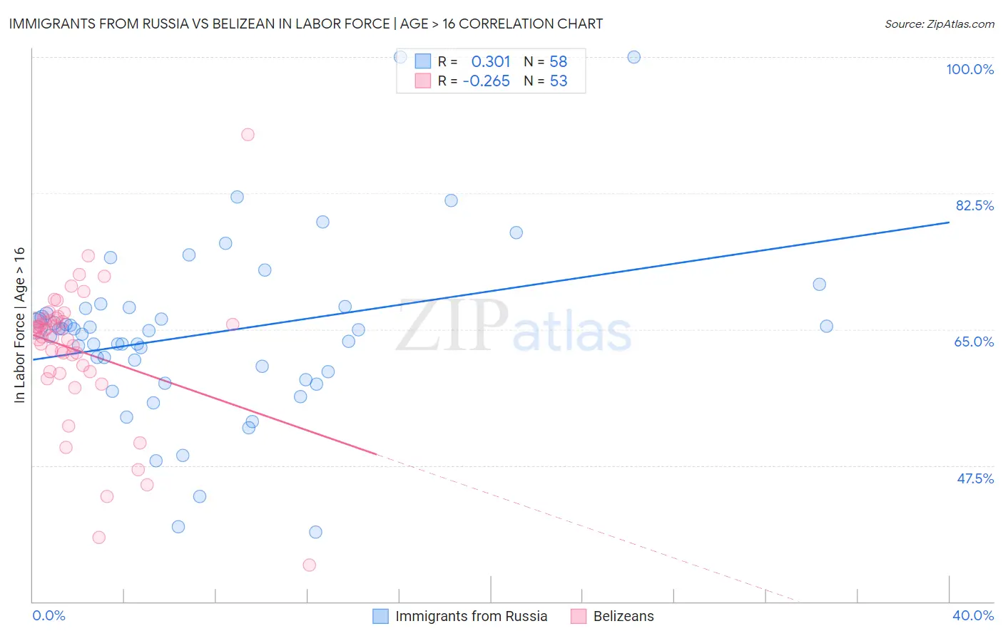 Immigrants from Russia vs Belizean In Labor Force | Age > 16