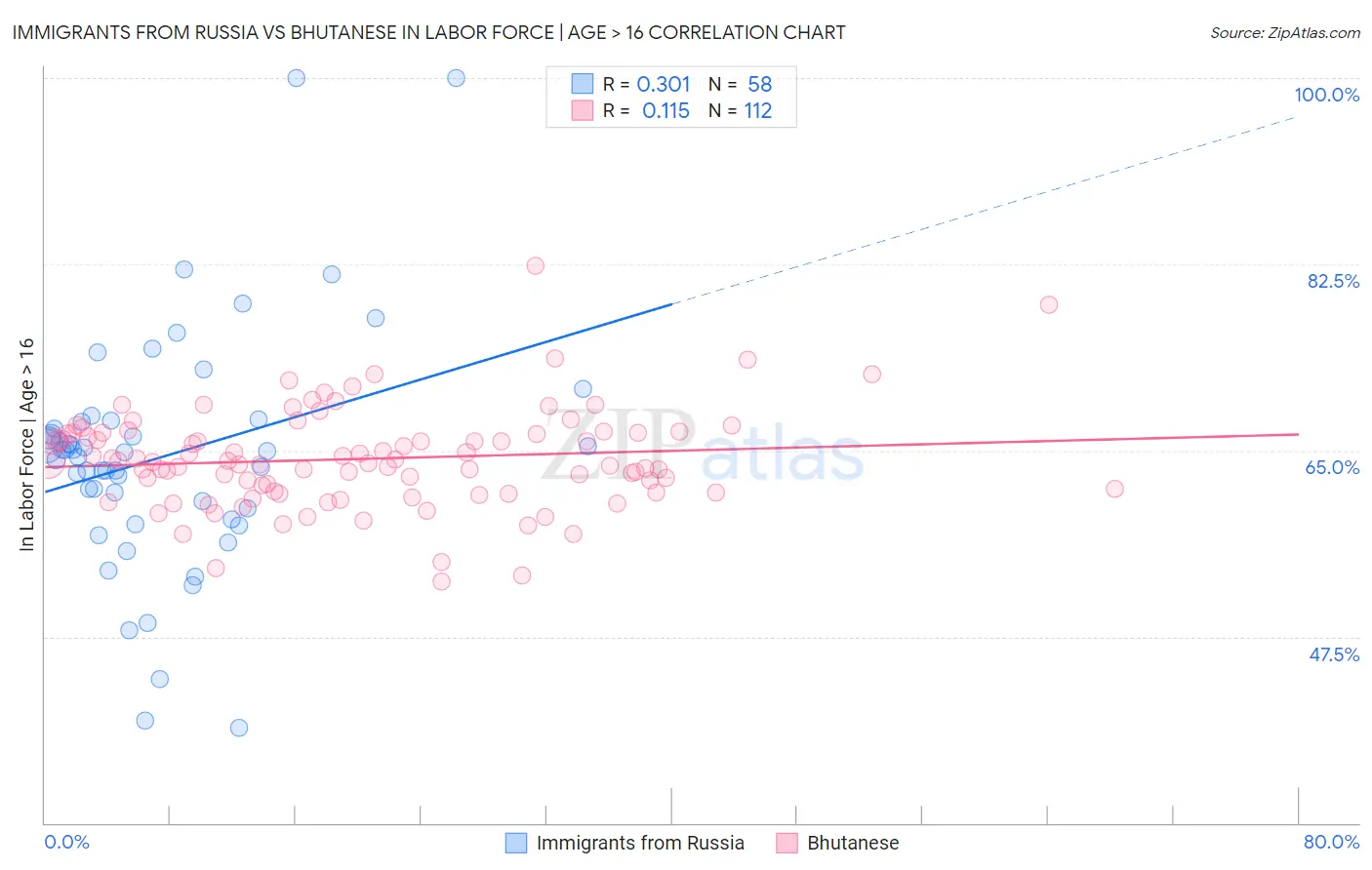 Immigrants from Russia vs Bhutanese In Labor Force | Age > 16